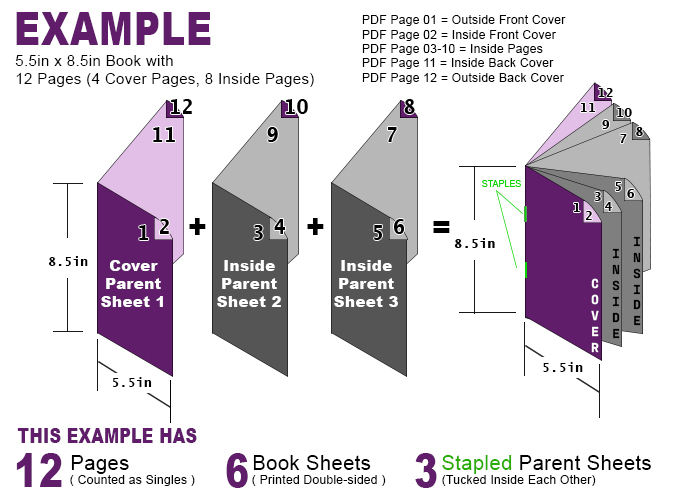 12-page book example: 1 Cover Parent Sheet and 2 Inside Parent Sheets fold and nest together into a stapled booklet.