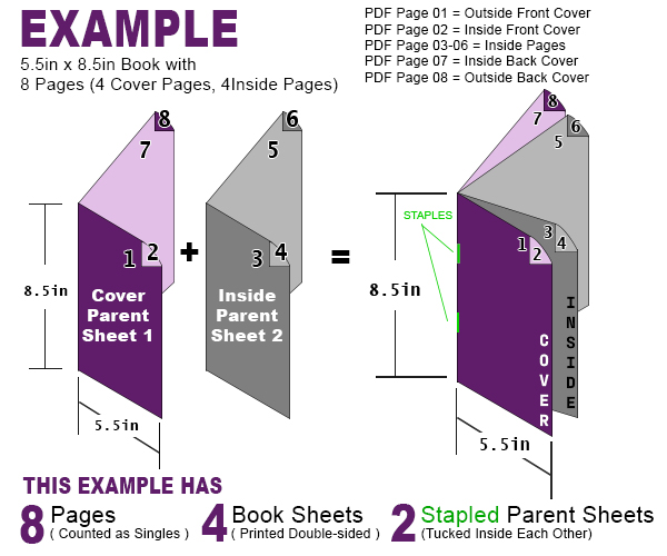 8-page book example: a Cover Parent Sheet (pages 1, 2, 7, 8) and an Inside Parent Sheet (pages 3, 4, 5, 6) fold and nest together into a stapled booklet.